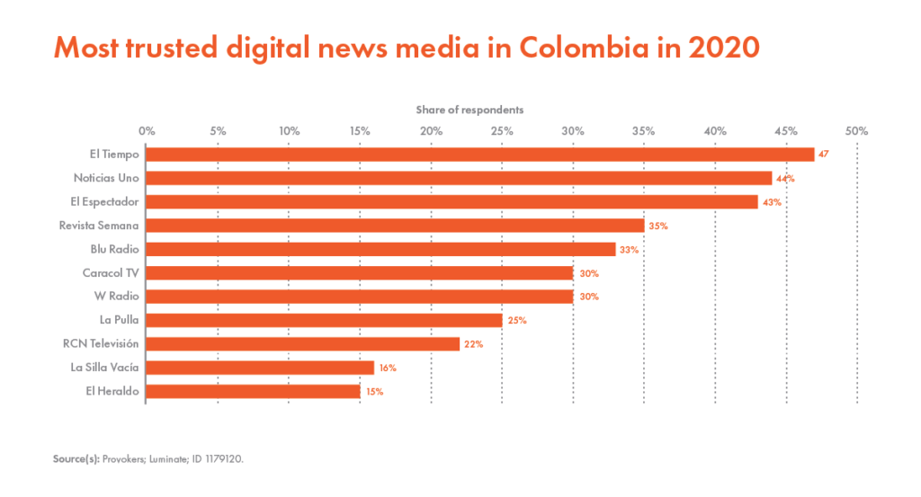 The current digital media landscape in Colombia
