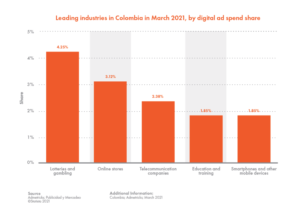The current digital media landscape in Colombia