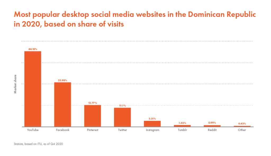 The current digital media landscape in the Dominican Republic